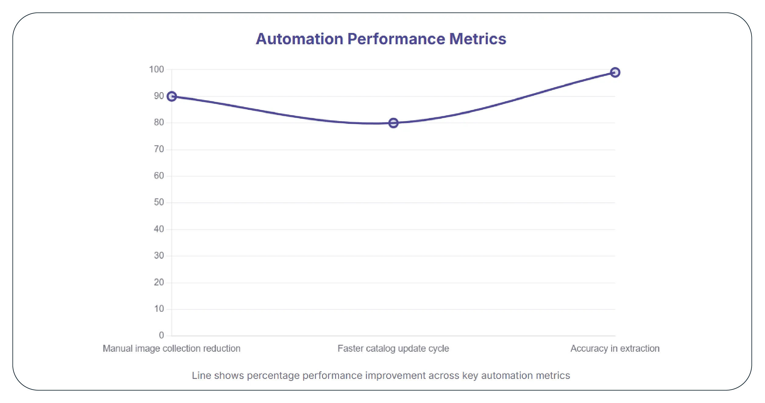 Results & Key Metrics